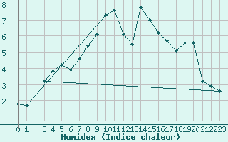 Courbe de l'humidex pour Zell Am See