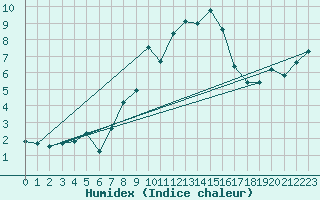 Courbe de l'humidex pour Little Rissington