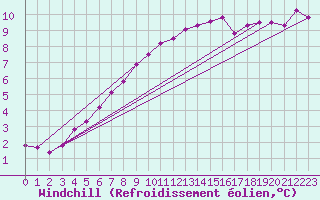 Courbe du refroidissement olien pour Kleine-Brogel (Be)