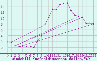 Courbe du refroidissement olien pour Manschnow