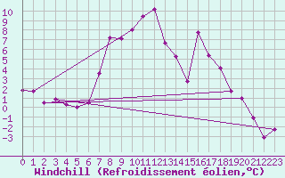 Courbe du refroidissement olien pour Poiana Stampei