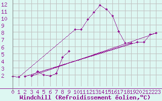 Courbe du refroidissement olien pour Reichenau / Rax