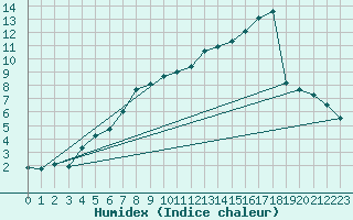 Courbe de l'humidex pour Lyneham