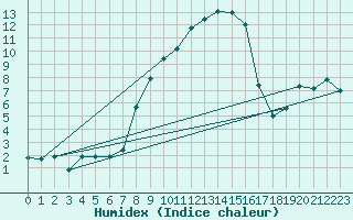 Courbe de l'humidex pour Marienberg