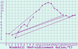 Courbe du refroidissement olien pour Rostherne No 2