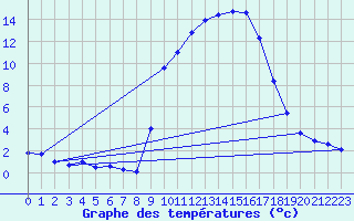 Courbe de tempratures pour Vauvenargues (13)