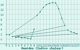 Courbe de l'humidex pour Vauvenargues (13)