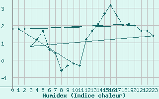 Courbe de l'humidex pour Chlons-en-Champagne (51)