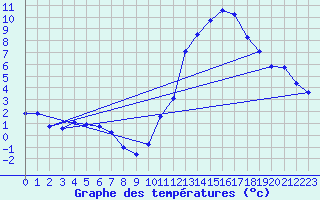 Courbe de tempratures pour Blois (41)