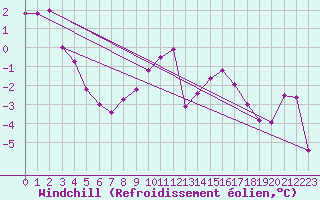 Courbe du refroidissement olien pour Weissenburg