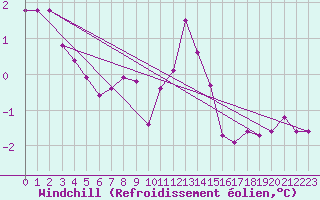 Courbe du refroidissement olien pour Aboyne