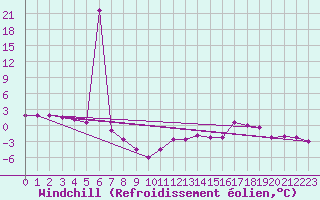Courbe du refroidissement olien pour Braintree Andrewsfield