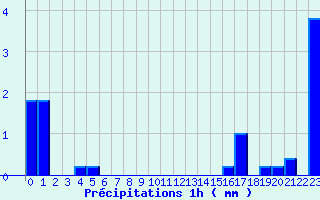 Diagramme des prcipitations pour Lagrasse (11)