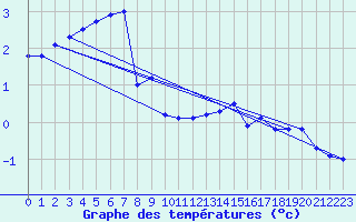 Courbe de tempratures pour Mont-Aigoual (30)