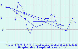 Courbe de tempratures pour La Foux d