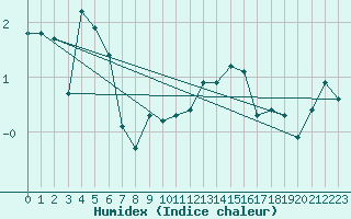 Courbe de l'humidex pour La Foux d'Allos (04)