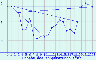 Courbe de tempratures pour Jan Mayen