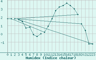 Courbe de l'humidex pour Anglars St-Flix(12)