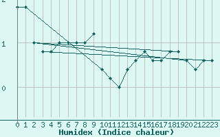 Courbe de l'humidex pour Frontone