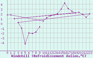 Courbe du refroidissement olien pour Michelstadt-Vielbrunn
