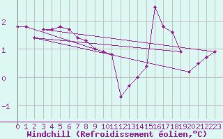 Courbe du refroidissement olien pour Hvide Sande