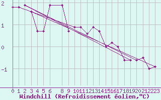 Courbe du refroidissement olien pour Kotka Haapasaari