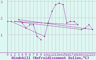 Courbe du refroidissement olien pour Herserange (54)