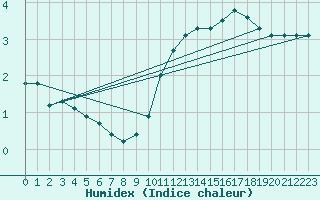 Courbe de l'humidex pour Valence (26)