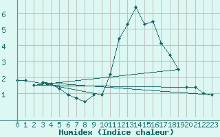 Courbe de l'humidex pour Soria (Esp)