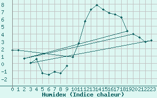 Courbe de l'humidex pour Crest (26)