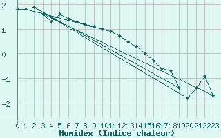 Courbe de l'humidex pour Pori Tahkoluoto