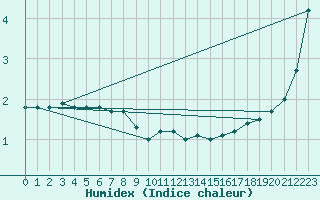 Courbe de l'humidex pour Holbaek