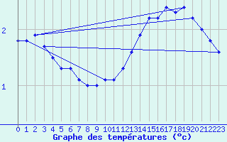 Courbe de tempratures pour Quimper (29)