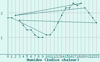 Courbe de l'humidex pour Quimper (29)