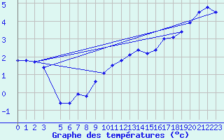 Courbe de tempratures pour Setsa