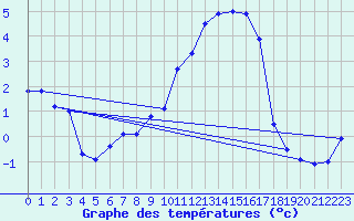 Courbe de tempratures pour Caix (80)
