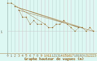 Courbe de la hauteur des vagues pour la bouée 62143