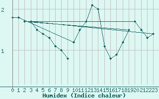 Courbe de l'humidex pour Colmar (68)