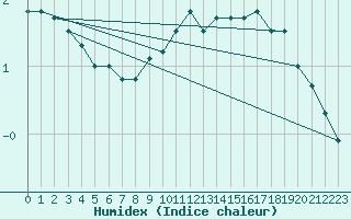 Courbe de l'humidex pour Chivres (Be)