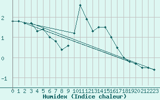 Courbe de l'humidex pour Ramsau / Dachstein