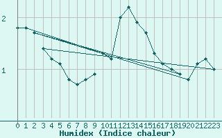 Courbe de l'humidex pour Kleiner Feldberg / Taunus