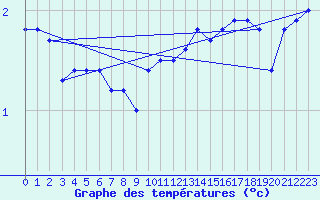 Courbe de tempratures pour Maseskar