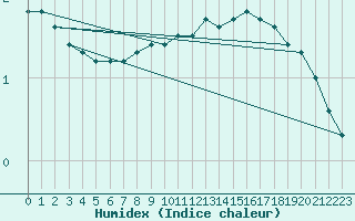 Courbe de l'humidex pour Melle (Be)