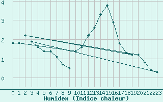 Courbe de l'humidex pour Landser (68)