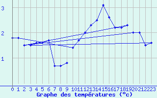 Courbe de tempratures pour Epinal (88)