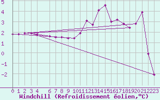 Courbe du refroidissement olien pour Akurnes