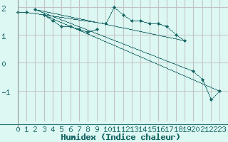 Courbe de l'humidex pour Galibier - Nivose (05)