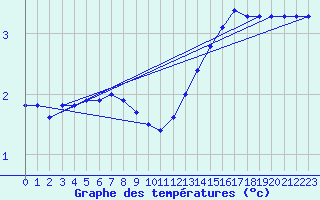 Courbe de tempratures pour Hoherodskopf-Vogelsberg