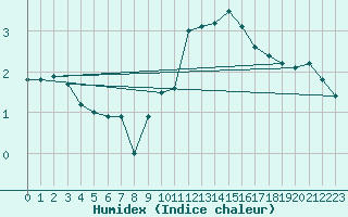 Courbe de l'humidex pour Feuchtwangen-Heilbronn