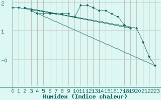 Courbe de l'humidex pour Besanon (25)